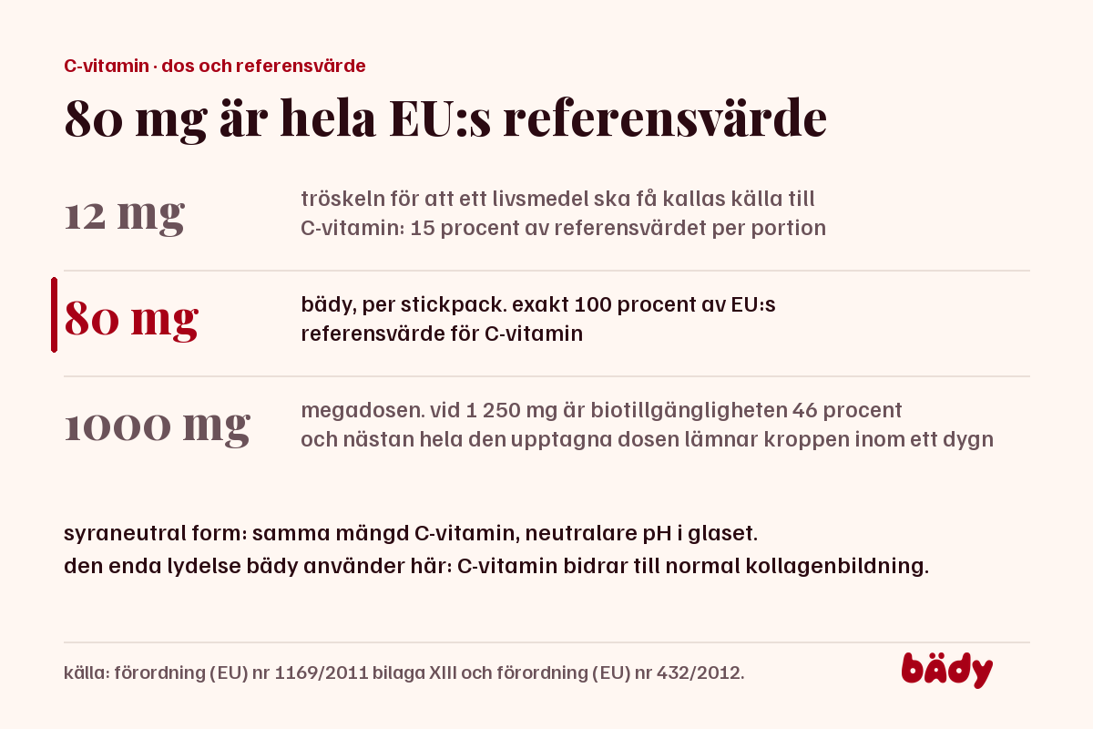 tre doser jämförda: 12 mg som tröskel för källa till C-vitamin, bädys 80 mg och en megados på 1000 mg