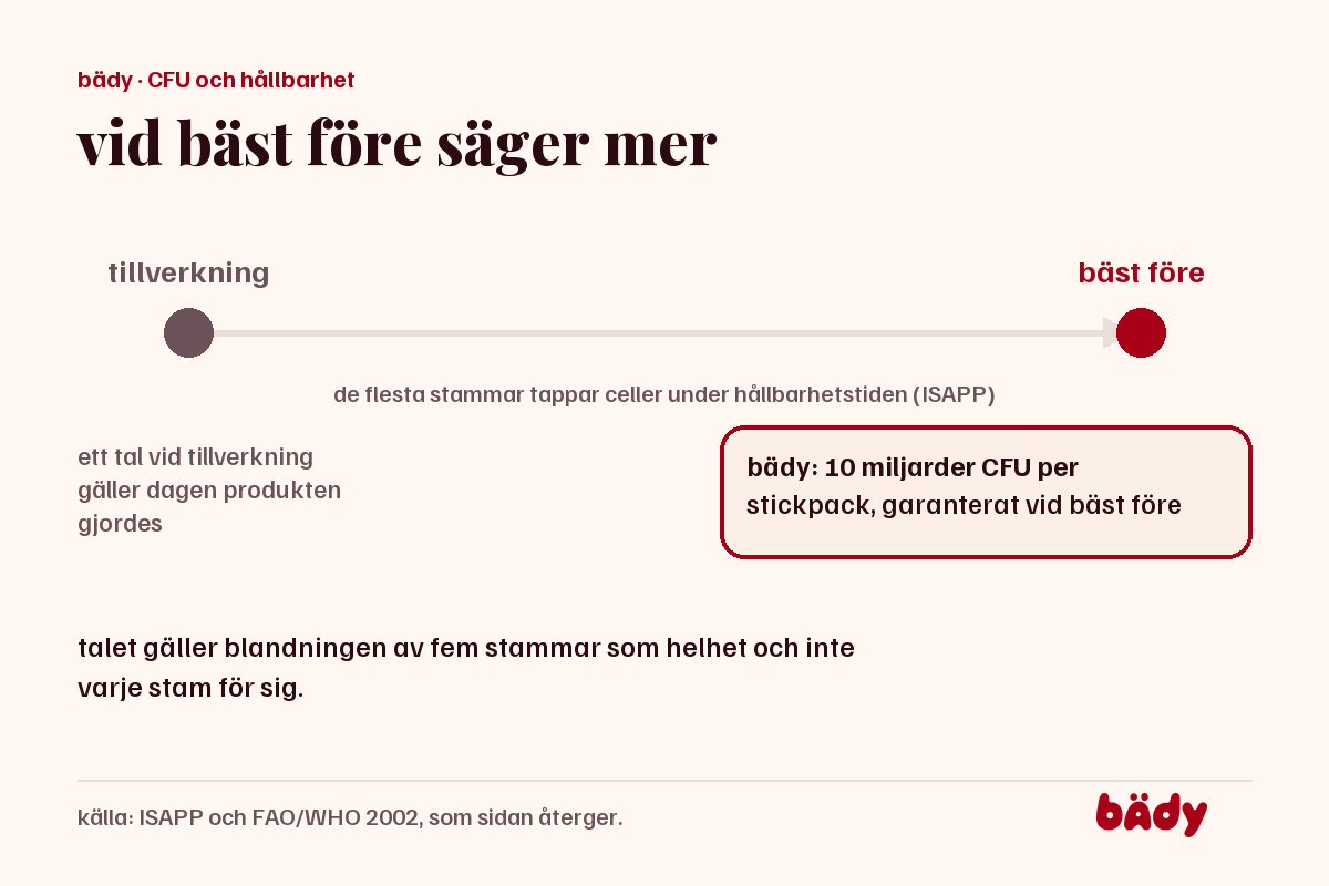 tidslinje från tillverkning till bäst före, med bädys uppgift 10 miljarder CFU per stickpack garanterat vid bäst före