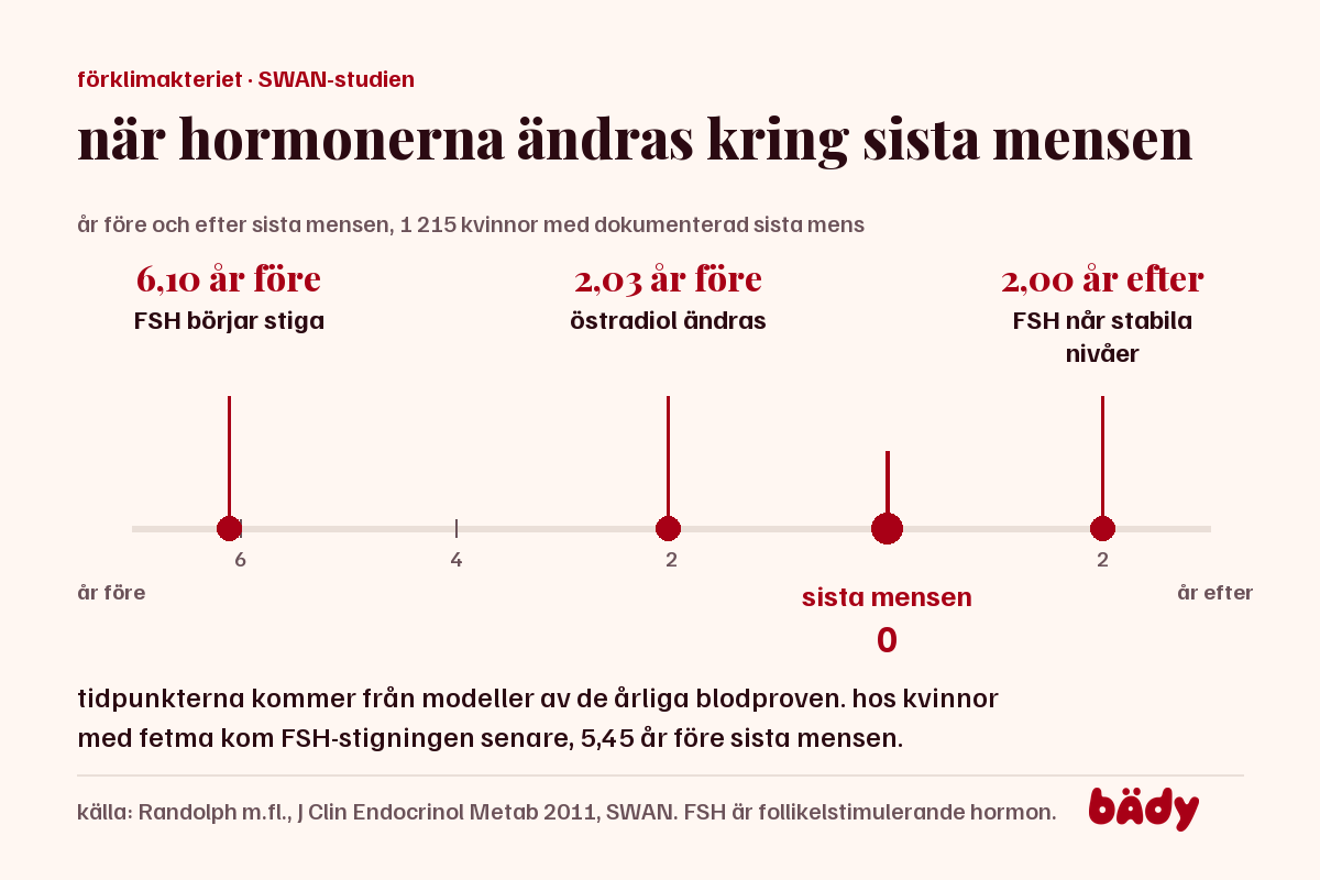 tidslinje med sista mensen som noll: FSH börjar stiga 6,10 år före, östradiol ändras 2,03 år före, FSH stabilt 2,00 år efter
