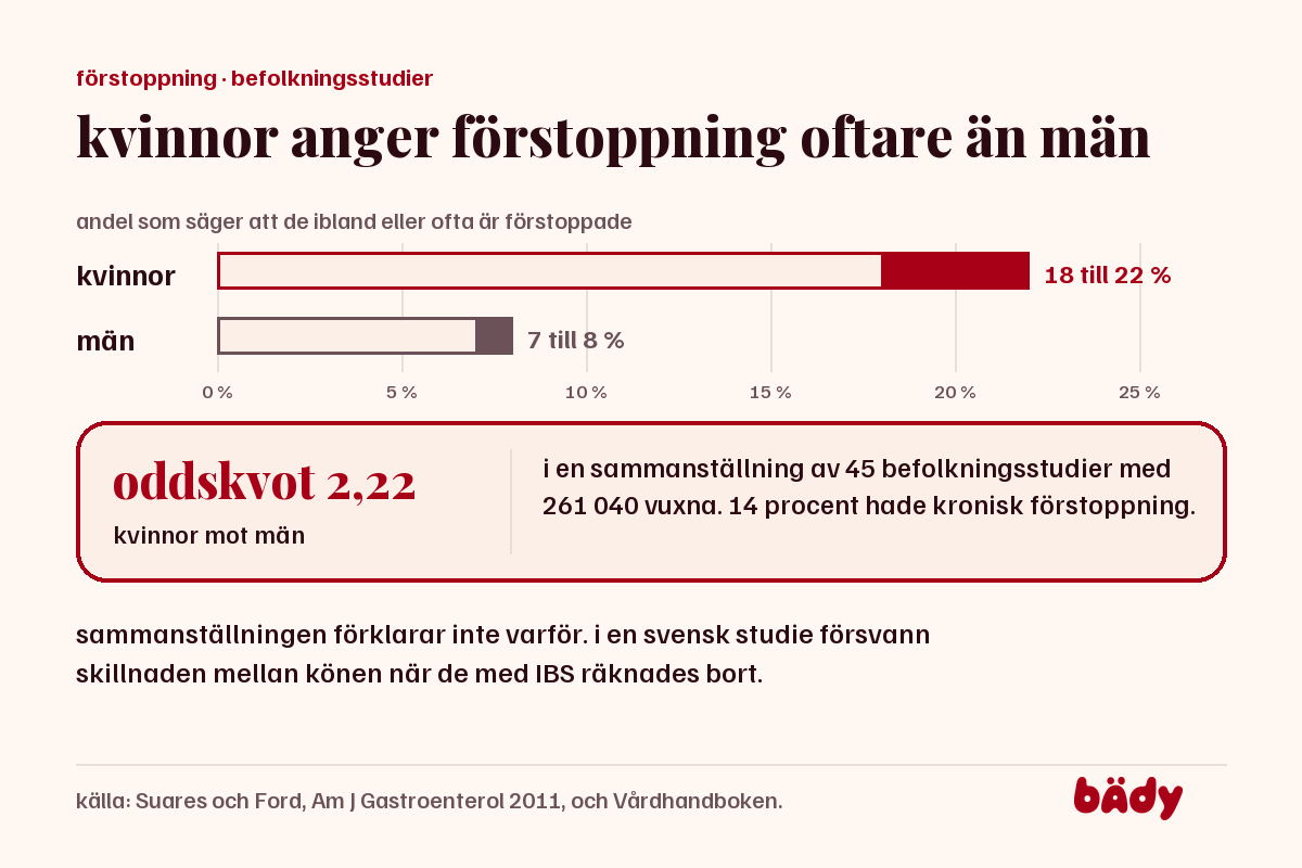 staplar: 18 till 22 procent av kvinnorna och 7 till 8 av männen säger sig vara förstoppade, oddskvot 2,22
