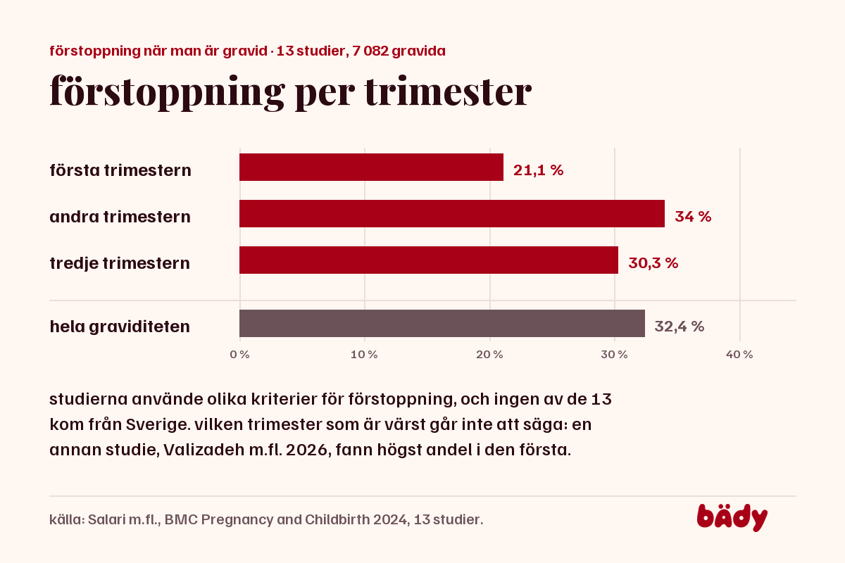 staplar över gravida med förstoppning: 21,1 procent i första trimestern, 34 i andra, 30,3 i tredje, 32,4 sammanlagt