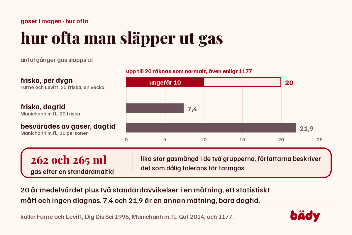 staplar 0 till 25 gånger: friska ungefär 10 per dygn, normalt upp till 20, dagtid 7,4 mot 21,9, och 262 och 265 ml gas