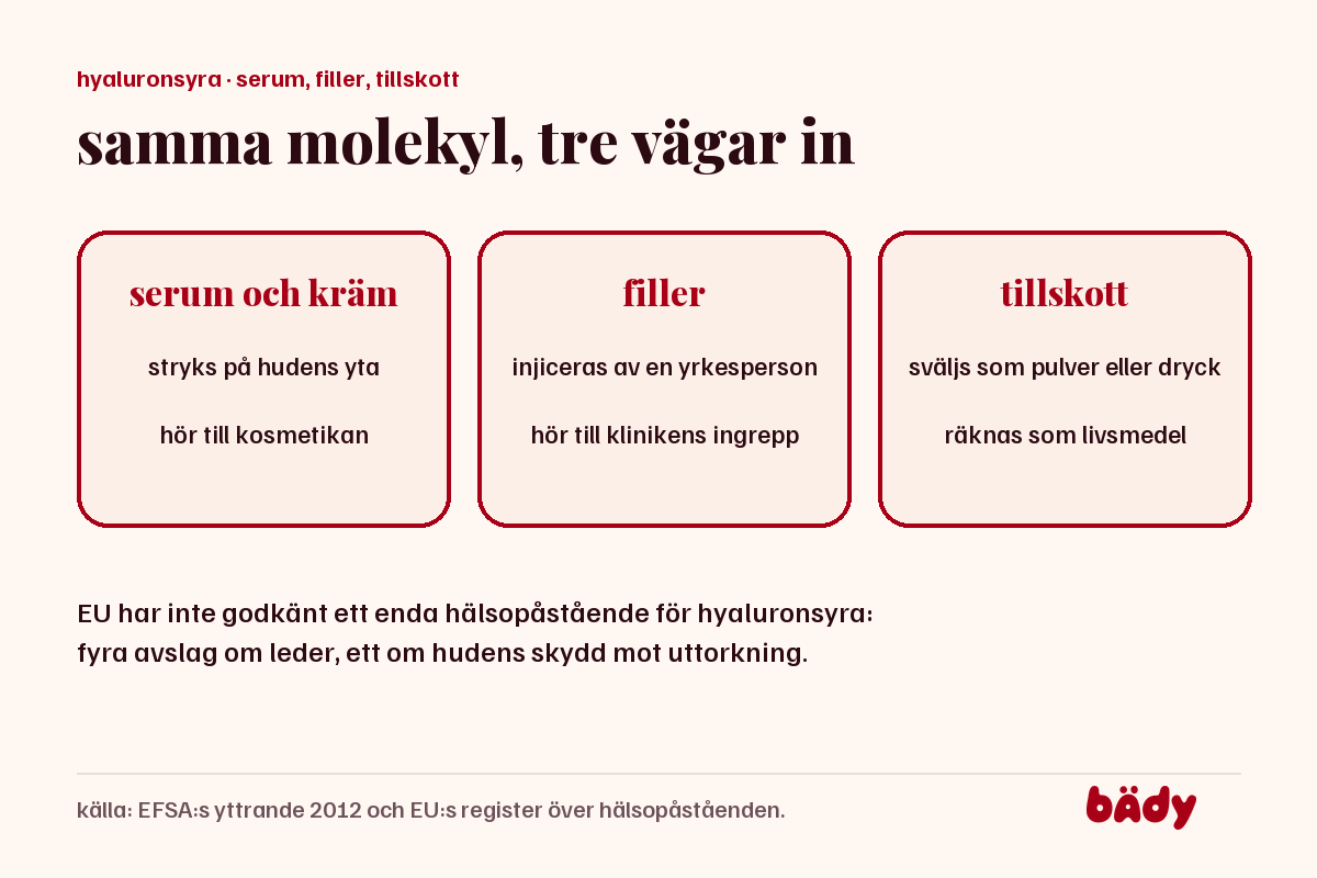 tre vägar in för hyaluronsyra: serum på hudens yta, filler under huden och tillskott som sväljs
