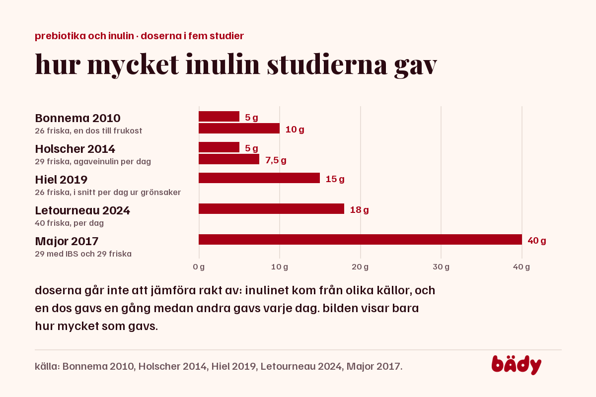 staplar över hur mycket inulin fem studier gav, på en skala i gram: 5 och 10, 5 och 7,5, 15, 18 och 40
