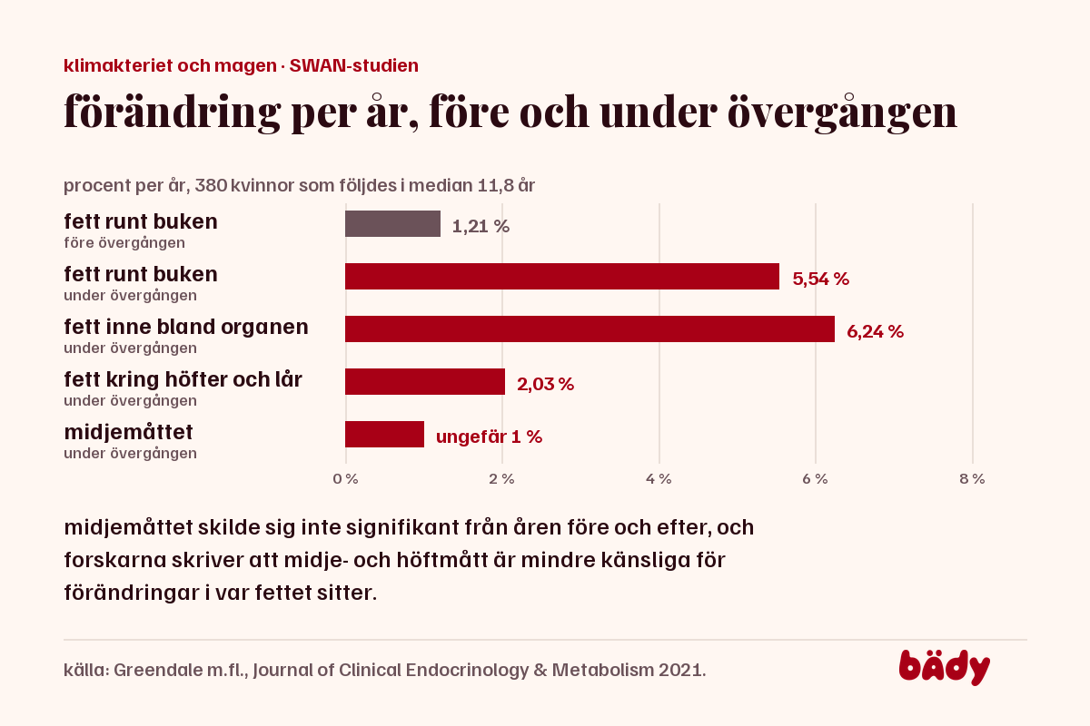 staplar över fettets ökning per år i SWAN: buken 1,21 före och 5,54 under övergången, organen 6,24, höfter och lår 2,03