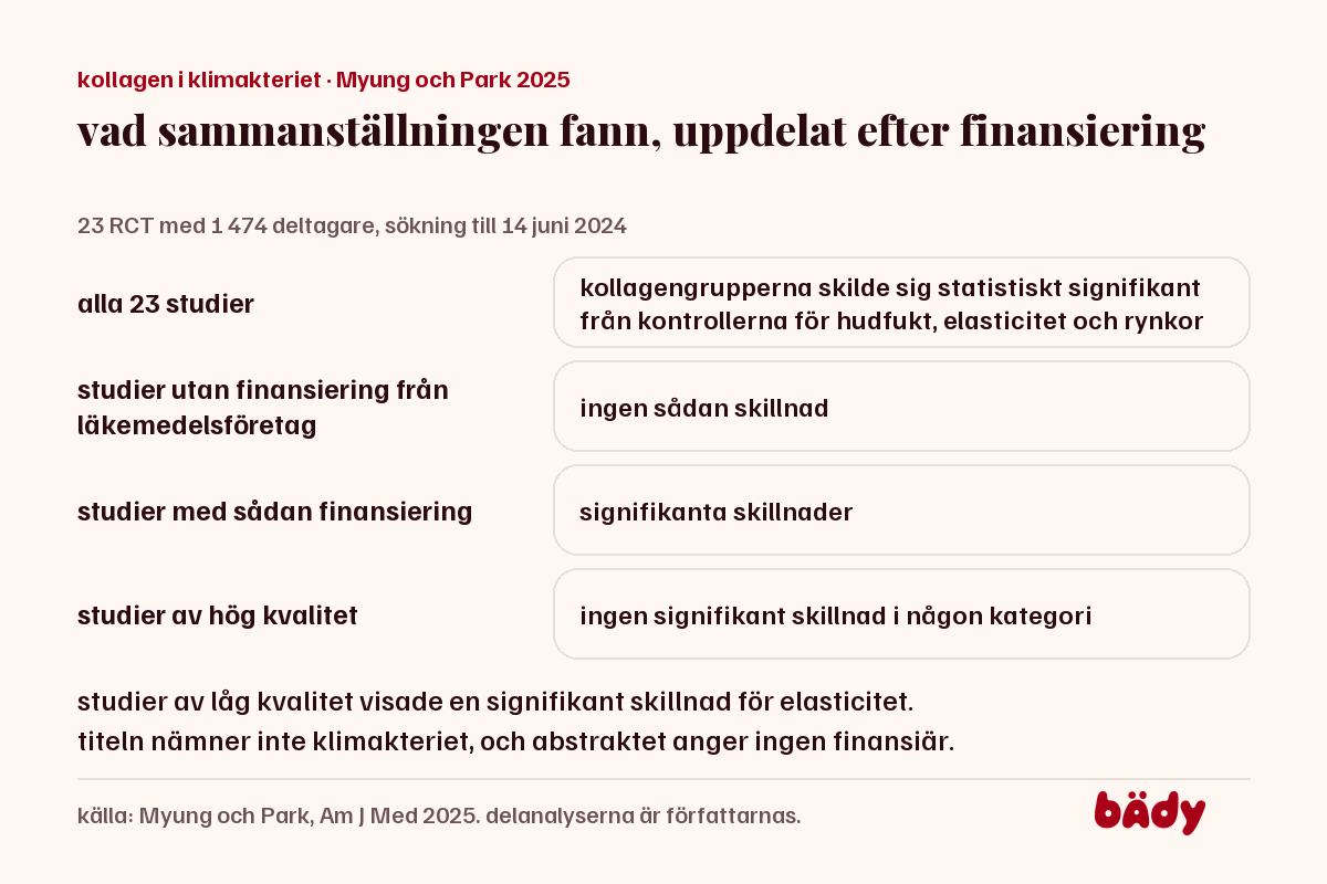 fyra rader: alla 23 studier signifikant, utan läkemedelsföretag ingen skillnad, med dem signifikant, hög kvalitet ingen