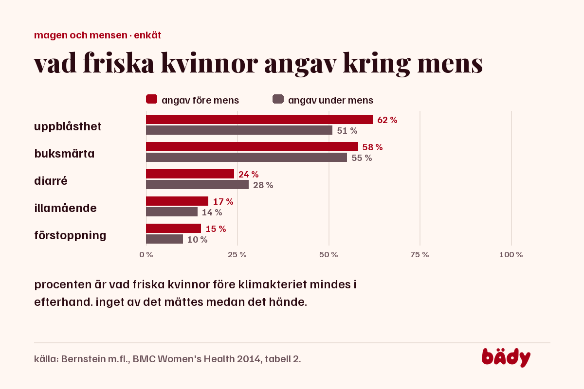 stapeldiagram över fem magsymtom som friska kvinnor angav före och under mens, med uppblåsthet högst på 62 och 51 procent