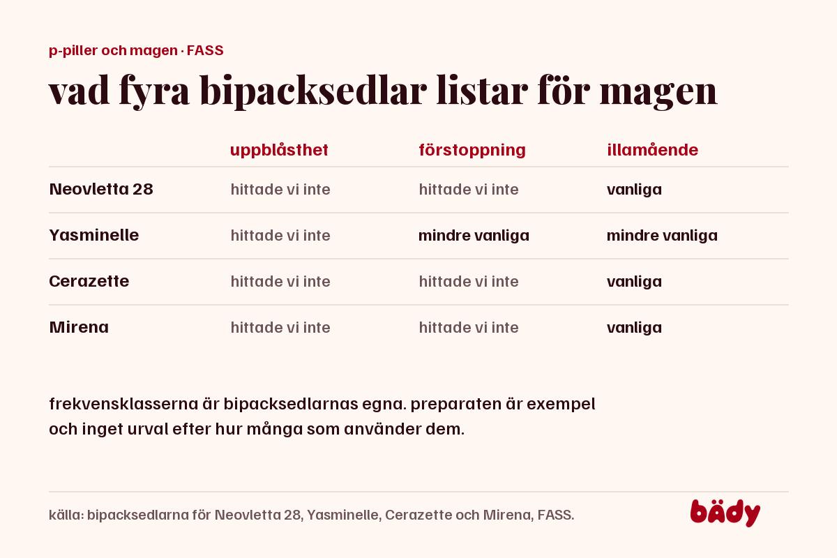 tabell över fyra preparat och vad bipacksedlarna listar för uppblåsthet, förstoppning och illamående
