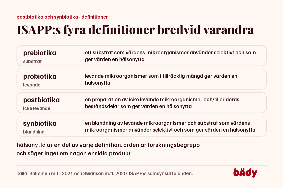 ISAPP:s definitioner: prebiotika är substrat, probiotika levande, postbiotika icke levande, synbiotika en blandning