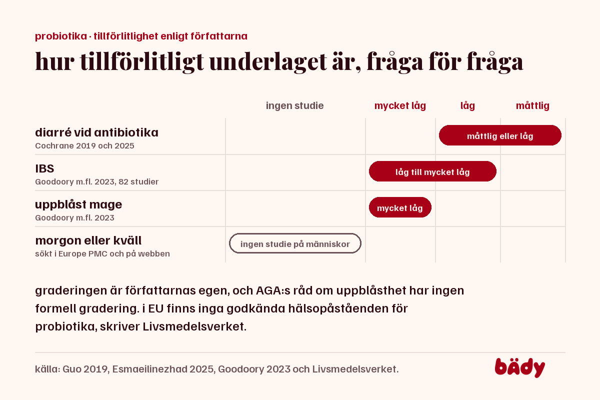 tillförlitlighet: antibiotika måttlig eller låg, IBS låg till mycket låg, uppblåst mage mycket låg, tid på dagen ingen studie