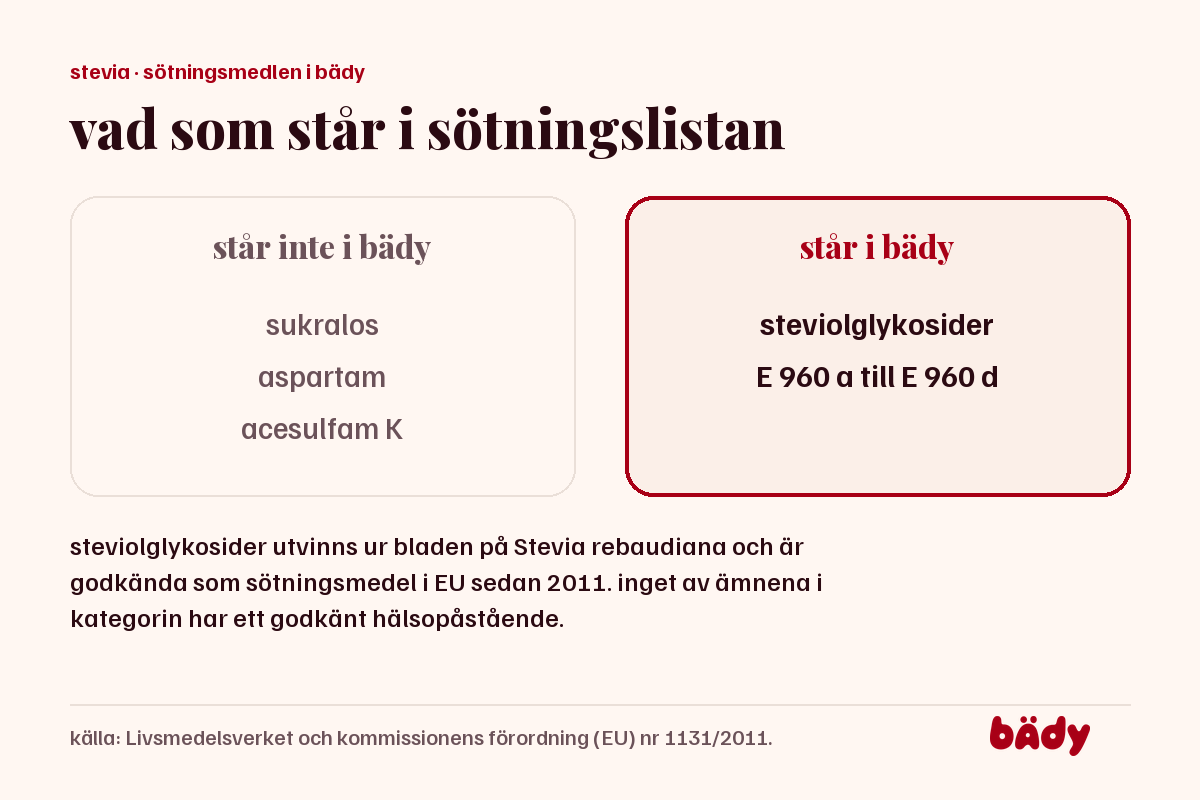 två kolumner med sötningsmedel: sukralos, aspartam och acesulfam K mot steviolglykosider E 960
