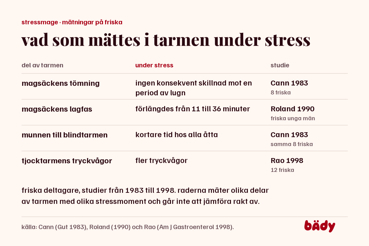 tabell med fyra mätningar på friska under stress: magsäckens tömning, lagfasen, tid till blindtarmen och tjocktarmens tryck