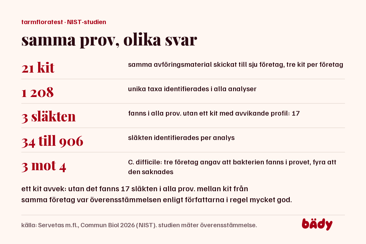 NIST-studien: 21 kit, 1 208 unika taxa, 3 släkten i alla prov, 34 till 906 släkten per analys, C. difficile 3 mot 4